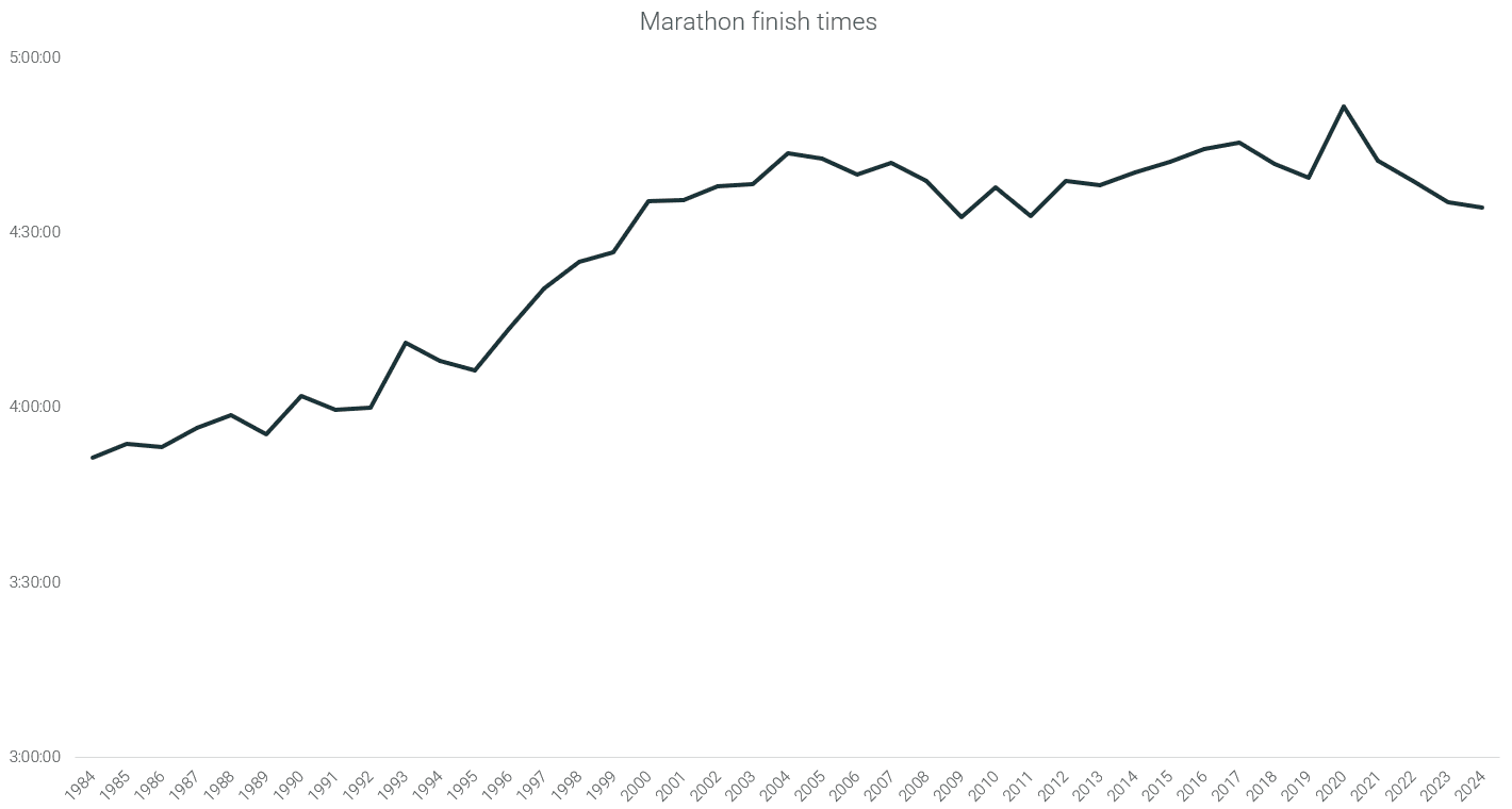 Graphique de l'évolution des temps de marathon sur longue période