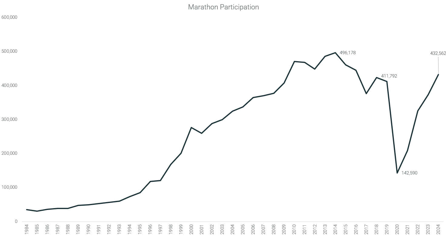 Graphique de la participation aux marathons américains entre 1984 et 2024